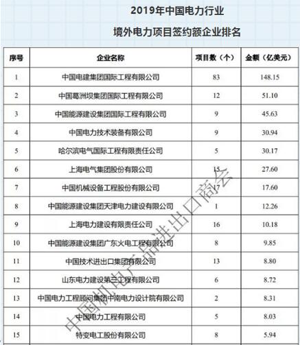 中技公司上榜2019年中国电力行业境外电力项目新签额企业排名名单